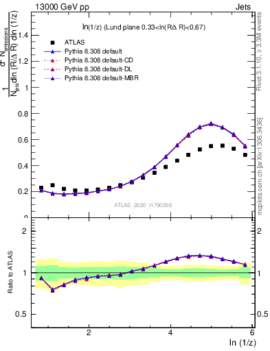 Plot of lund_z in 13000 GeV pp collisions