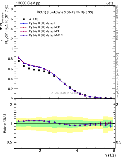 Plot of lund_z in 13000 GeV pp collisions