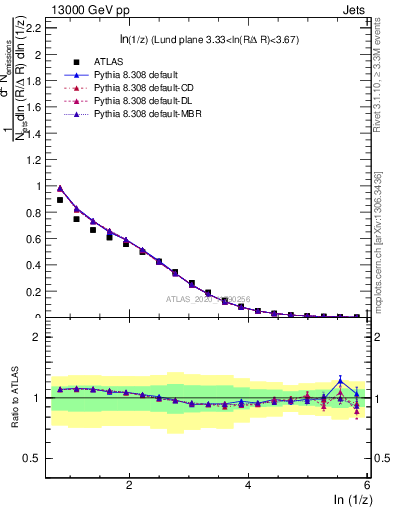 Plot of lund_z in 13000 GeV pp collisions