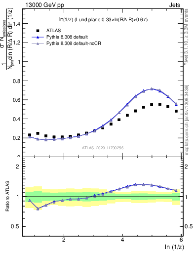 Plot of lund_z in 13000 GeV pp collisions