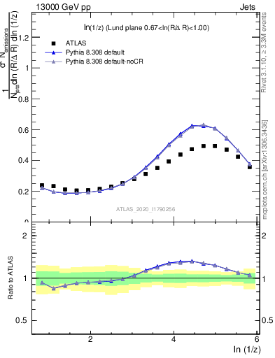 Plot of lund_z in 13000 GeV pp collisions