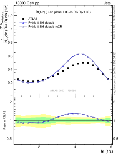 Plot of lund_z in 13000 GeV pp collisions