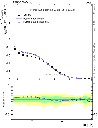 Plot of lund_z in 13000 GeV pp collisions