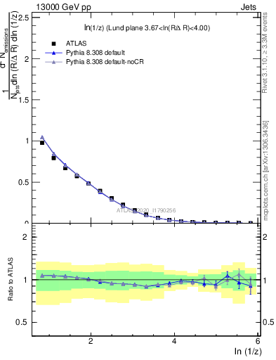 Plot of lund_z in 13000 GeV pp collisions