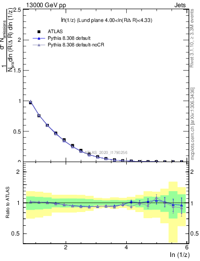 Plot of lund_z in 13000 GeV pp collisions