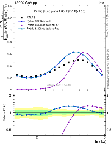 Plot of lund_z in 13000 GeV pp collisions