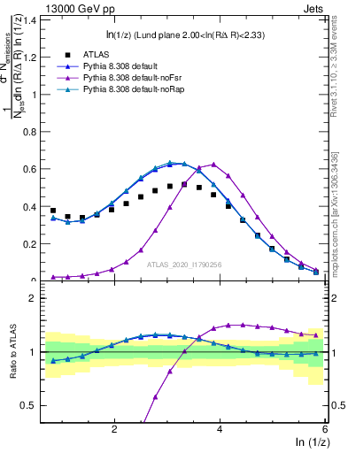 Plot of lund_z in 13000 GeV pp collisions