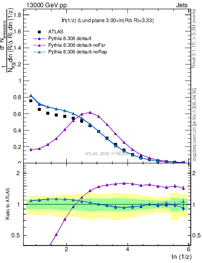 Plot of lund_z in 13000 GeV pp collisions