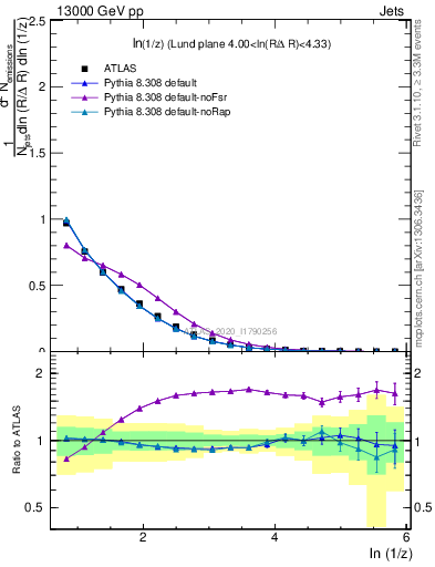 Plot of lund_z in 13000 GeV pp collisions