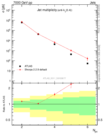 Plot of njets in 7000 GeV pp collisions