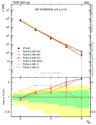 Plot of njets in 7000 GeV pp collisions