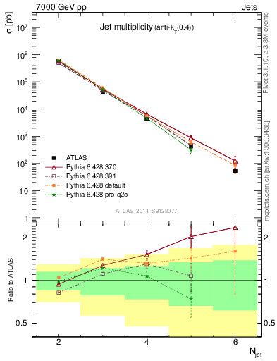 Plot of njets in 7000 GeV pp collisions