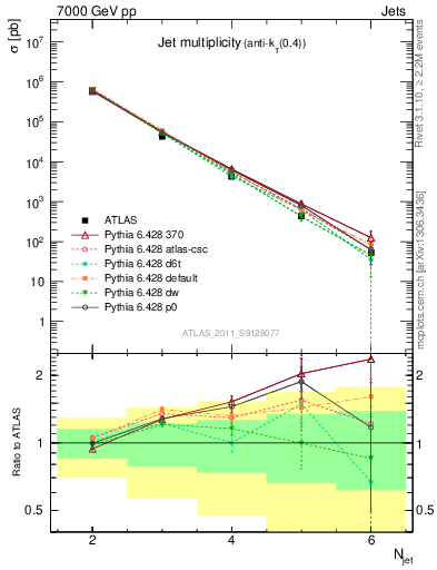 Plot of njets in 7000 GeV pp collisions