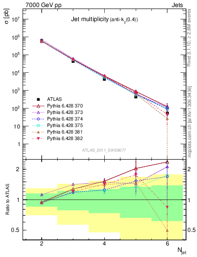 Plot of njets in 7000 GeV pp collisions