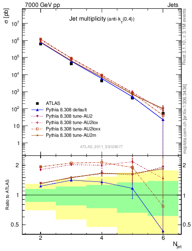 Plot of njets in 7000 GeV pp collisions