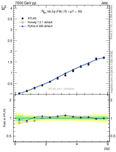 Plot of njets-vs-dy-fb in 7000 GeV pp collisions