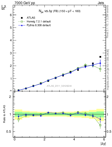 Plot of njets-vs-dy-fb in 7000 GeV pp collisions