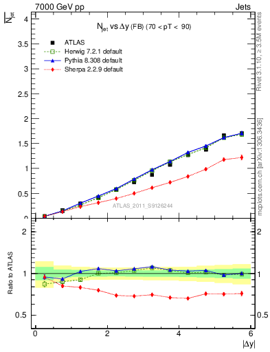 Plot of njets-vs-dy-fb in 7000 GeV pp collisions