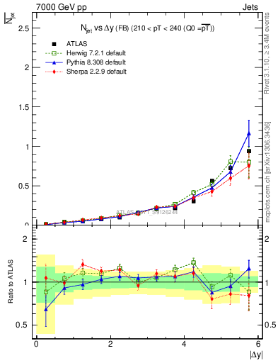 Plot of njets-vs-dy-fb in 7000 GeV pp collisions