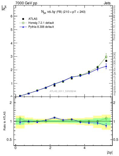 Plot of njets-vs-dy-fb in 7000 GeV pp collisions