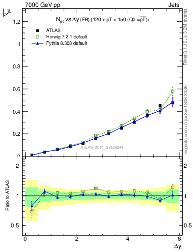 Plot of njets-vs-dy-fb in 7000 GeV pp collisions