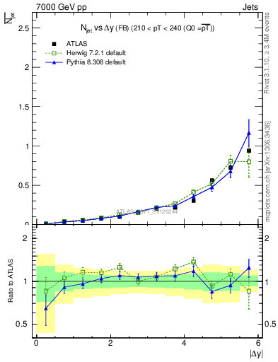 Plot of njets-vs-dy-fb in 7000 GeV pp collisions