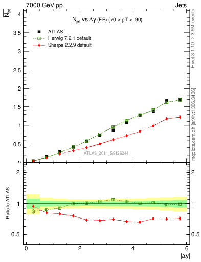 Plot of njets-vs-dy-fb in 7000 GeV pp collisions