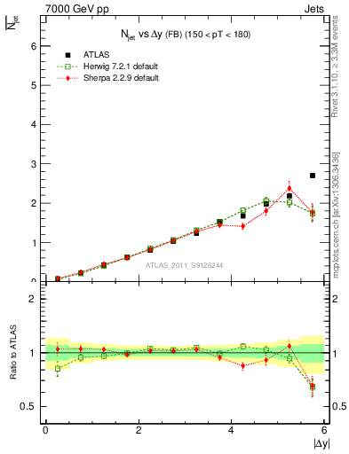 Plot of njets-vs-dy-fb in 7000 GeV pp collisions