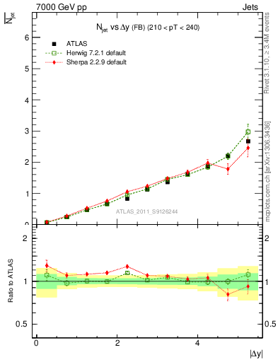 Plot of njets-vs-dy-fb in 7000 GeV pp collisions