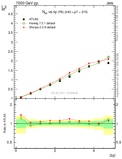 Plot of njets-vs-dy-fb in 7000 GeV pp collisions