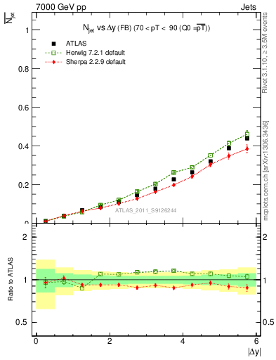 Plot of njets-vs-dy-fb in 7000 GeV pp collisions