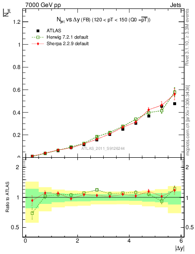 Plot of njets-vs-dy-fb in 7000 GeV pp collisions