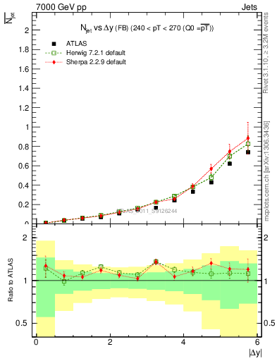 Plot of njets-vs-dy-fb in 7000 GeV pp collisions