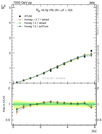 Plot of njets-vs-dy-fb in 7000 GeV pp collisions