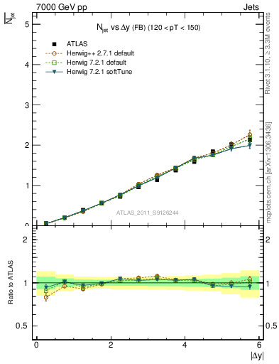 Plot of njets-vs-dy-fb in 7000 GeV pp collisions