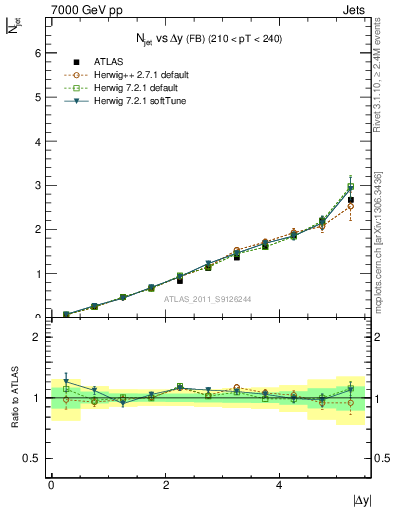 Plot of njets-vs-dy-fb in 7000 GeV pp collisions