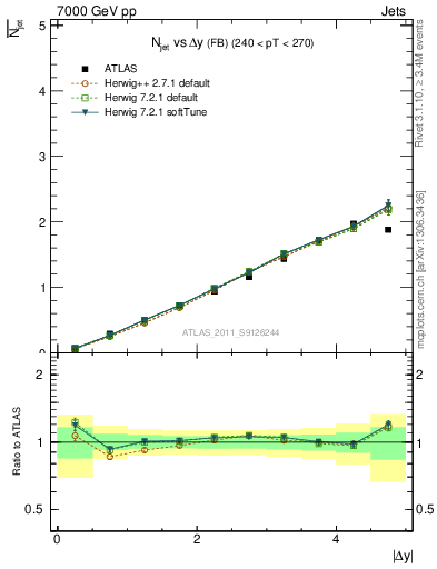 Plot of njets-vs-dy-fb in 7000 GeV pp collisions