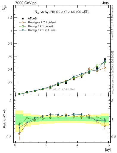 Plot of njets-vs-dy-fb in 7000 GeV pp collisions