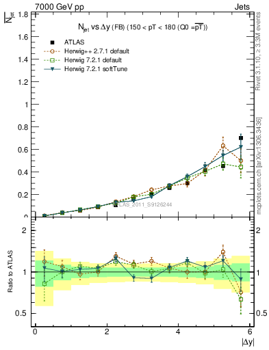 Plot of njets-vs-dy-fb in 7000 GeV pp collisions