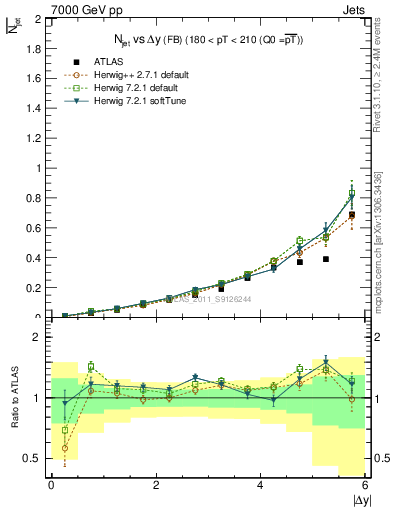 Plot of njets-vs-dy-fb in 7000 GeV pp collisions