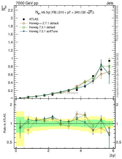 Plot of njets-vs-dy-fb in 7000 GeV pp collisions