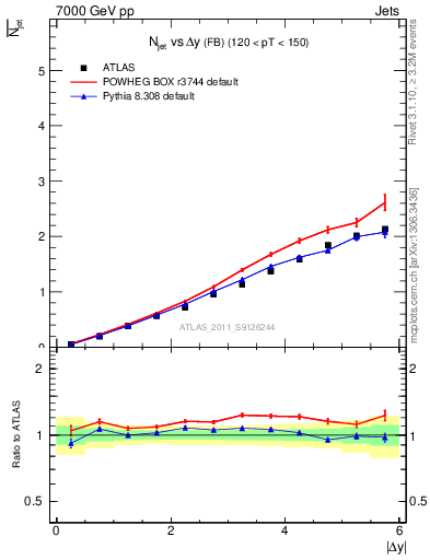 Plot of njets-vs-dy-fb in 7000 GeV pp collisions