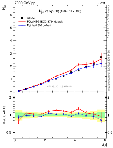 Plot of njets-vs-dy-fb in 7000 GeV pp collisions