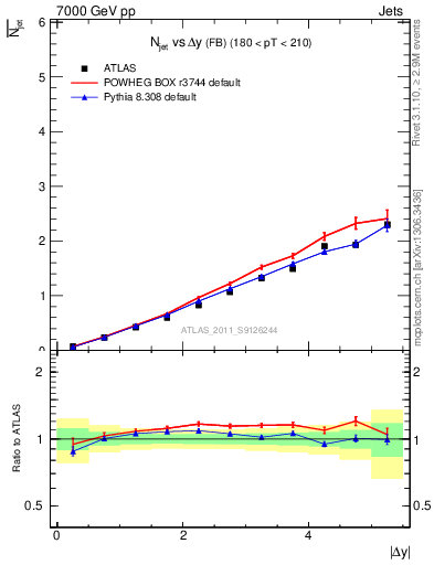 Plot of njets-vs-dy-fb in 7000 GeV pp collisions