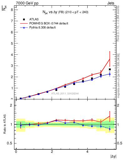 Plot of njets-vs-dy-fb in 7000 GeV pp collisions