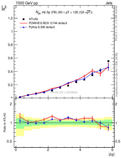 Plot of njets-vs-dy-fb in 7000 GeV pp collisions