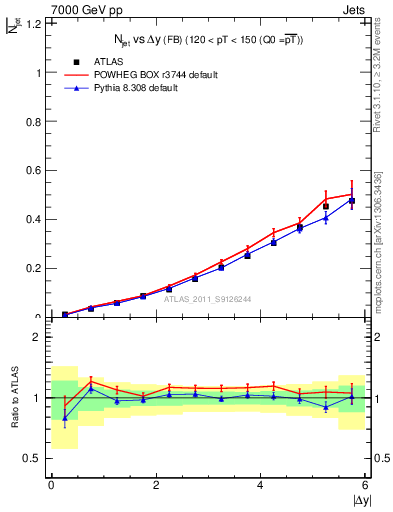 Plot of njets-vs-dy-fb in 7000 GeV pp collisions