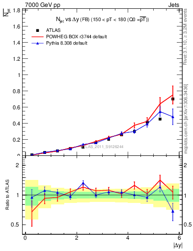 Plot of njets-vs-dy-fb in 7000 GeV pp collisions