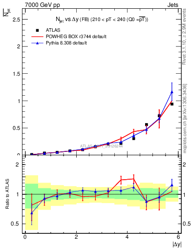 Plot of njets-vs-dy-fb in 7000 GeV pp collisions