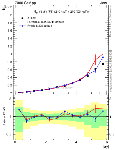 Plot of njets-vs-dy-fb in 7000 GeV pp collisions